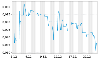 Chart Nepra Foods Inc. - 1 Monat