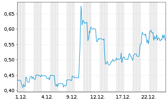 Chart Neptune Digital Assets Corp. - 1 Monat