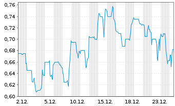 Chart NetraMark Holdings Inc. - 1 Month