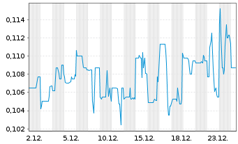 Chart Nevada Lithium Resources Inc. - 1 Monat