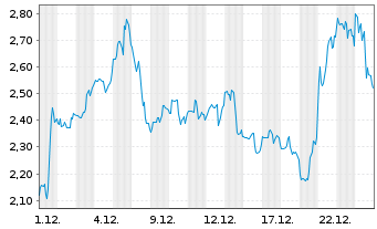 Chart New Found Gold Corp. - 1 Monat