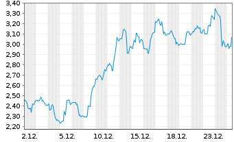 Chart New Pacific Metals Corp. - 1 Month