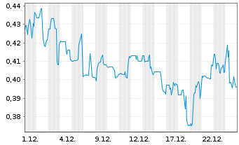 Chart Newcore Gold Ltd. - 1 Monat