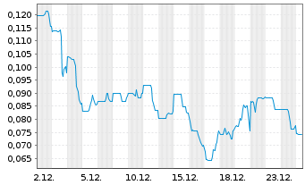 Chart Nextgen Digital Platforms Inc. - 1 Monat