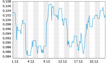 Chart Nextech3D.AI Corp. - 1 Monat