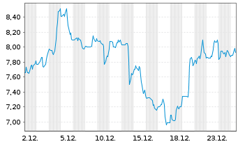 Chart NexGen Energy Ltd. - 1 Monat