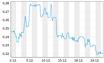 Chart Nextsource Materials Inc. - 1 Monat
