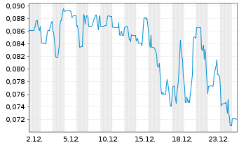 Chart Nexe Innovations Inc. - 1 Month