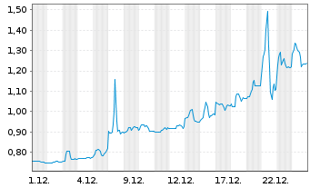 Chart Nexus Uranium Corp. - 1 Monat