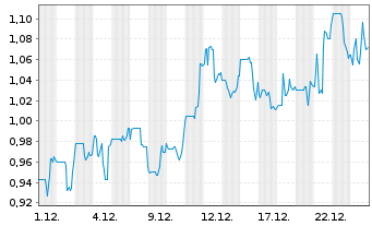 Chart NeXGold Mining Corp. - 1 Monat