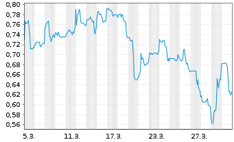 Chart Nexcel Metals Corp. - 1 Monat