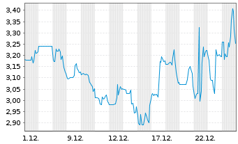 Chart NexMetals Mining Corp. - 1 Month