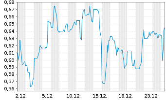 Chart Nicola Mining Inc. - 1 Monat
