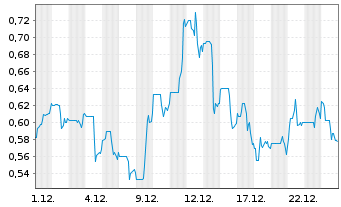 Chart 1911 Gold Corp. - 1 Monat