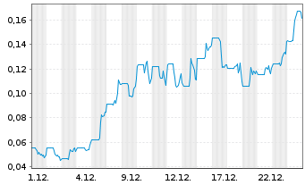 Chart Nine Mile Metals Ltd. - 1 Monat
