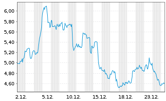 Chart Niocorp Developments Ltd. - 1 Monat