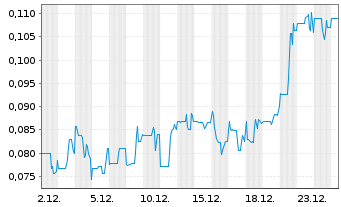 Chart Noble Plains Uranium Corp. - 1 Monat