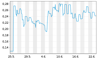 Chart NordX Metals Corp. - 1 Monat