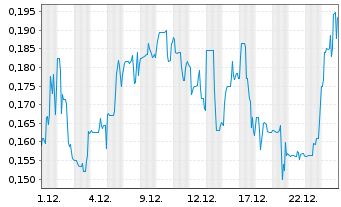 Chart Nord Precious Metals Mini.inc. - 1 Monat
