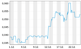 Chart Nordique Resources Inc. Registered Shares o.N. - 1 Monat
