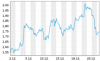 Chart Northern Dynasty Minls Ltd. - 1 Month