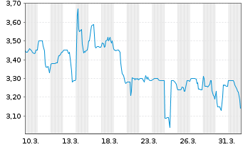 Chart Northfield Capital Corp. - 1 Monat