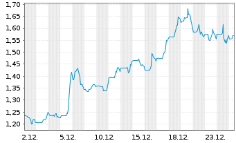 Chart NorthIsle Copper & Gold Inc. - 1 Month