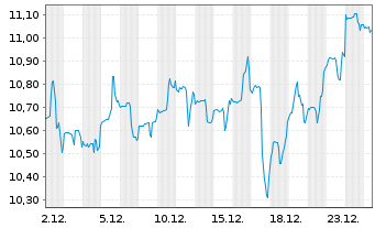Chart Northland Power Inc. - 1 Monat