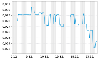 Chart Nova Pacific Metals Corp. - 1 Monat