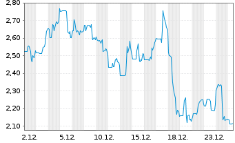 Chart Nouveau Monde Graphite Inc. - 1 Monat