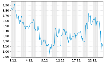 Chart Novagold Resources Inc. - 1 Month