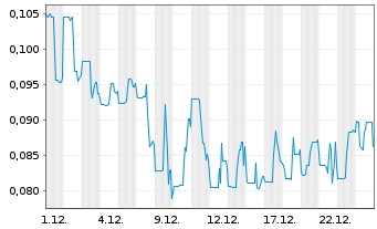 Chart Nu E Power Corp. - 1 Monat