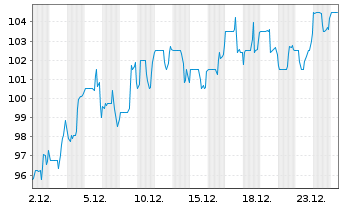 Chart Novanta Inc. - 1 Monat