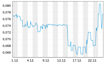 Chart Novo Resources Corp. - 1 Month