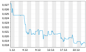 Chart NuGen Medical Devices Inc. - 1 Monat