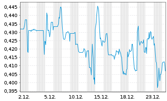 Chart NurExone Biologic Inc. - 1 Monat