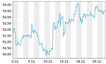 Chart Nutrien Ltd - 1 Month