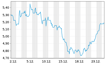 Chart Obsidian Energy Ltd. - 1 Monat