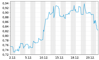 Chart Omai Gold Mines Corp - 1 Monat