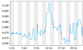 Chart Omega Pacific Resources Inc. - 1 Monat
