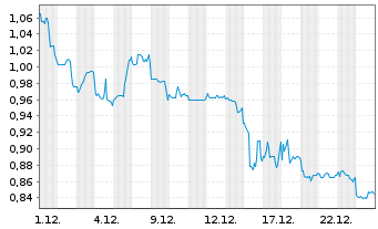 Chart Onco-Innovations Ltd. - 1 Monat