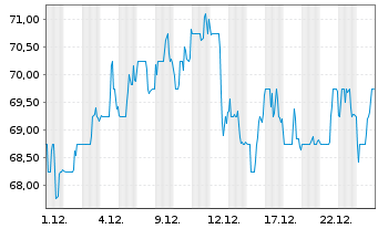 Chart Onex Corp. - 1 Month