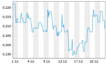 Chart OPTIMI HEALTH Corp. - 1 Monat