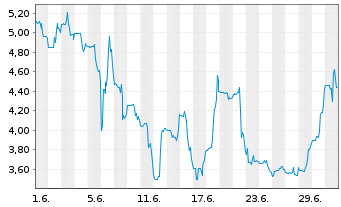 Chart OPTIMI HEALTH Corp. - 1 Monat