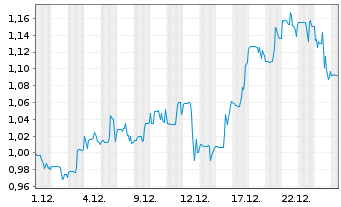 Chart Orezone Gold Corp. - 1 Month