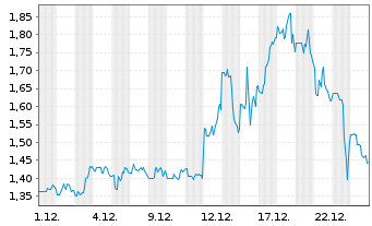 Chart Organigram Global Inc. - 1 Month