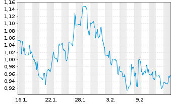 Chart Orion Digital Corp. - 1 Monat
