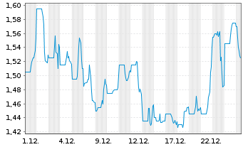 Chart Orogen Royalties Inc. - 1 Monat