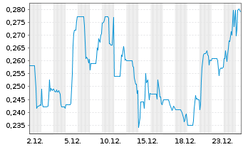 Chart Orosur Mining Inc. - 1 Monat