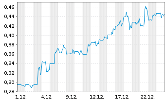 Chart Osisko Metals Inc. - 1 Monat
